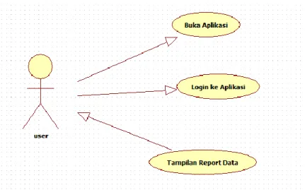 Gambar 3 : Activity Diagram Login Aplikasi 