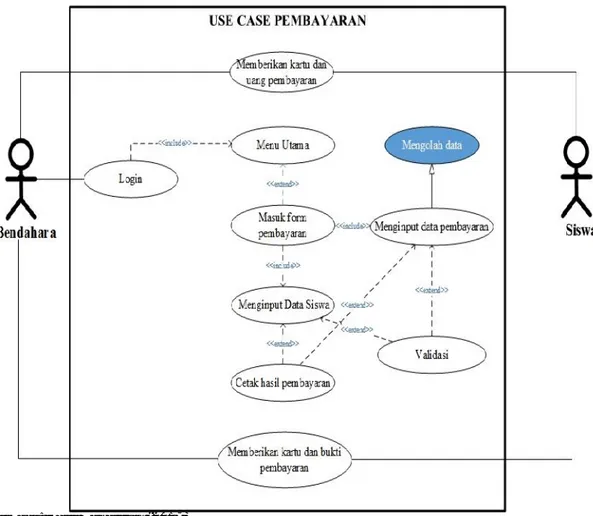 Gambar 4. Use Case Diagram Pembayaran Siswa Berikut adalah tabel dari proses use case pembayaran siswa: