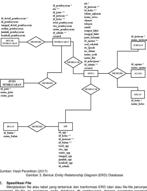 Gambar 3. Bentuk Entity Relationship Diagram (ERD) Database E. Spesifikasi File