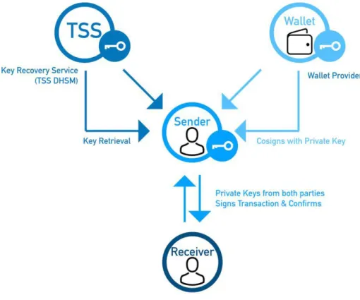 Gambar 6: Penerapan TSS dalam pemulihan kunci dompet sebenarnya  Tujuan utama kami adalah mengintegrasikan TSS yang diusulkan, DHSM, EPCI,  CKMS  dan  SecureCryptoVault  dengan  dompet  fisik  dan  kartu  pembayaran  yang  akan  dibangun  dengan  fitur  re
