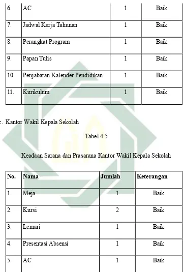 Tabel 4.5 Keadaan Sarana dan Prasarana Kantor Wakil Kepala Sekolah 