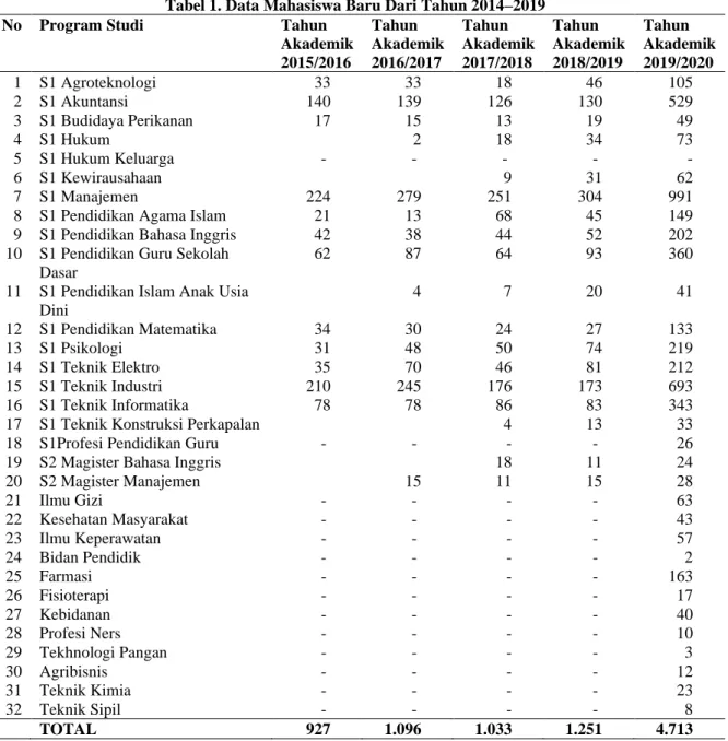 Tabel 1. Data Mahasiswa Baru Dari Tahun 2014–2019 