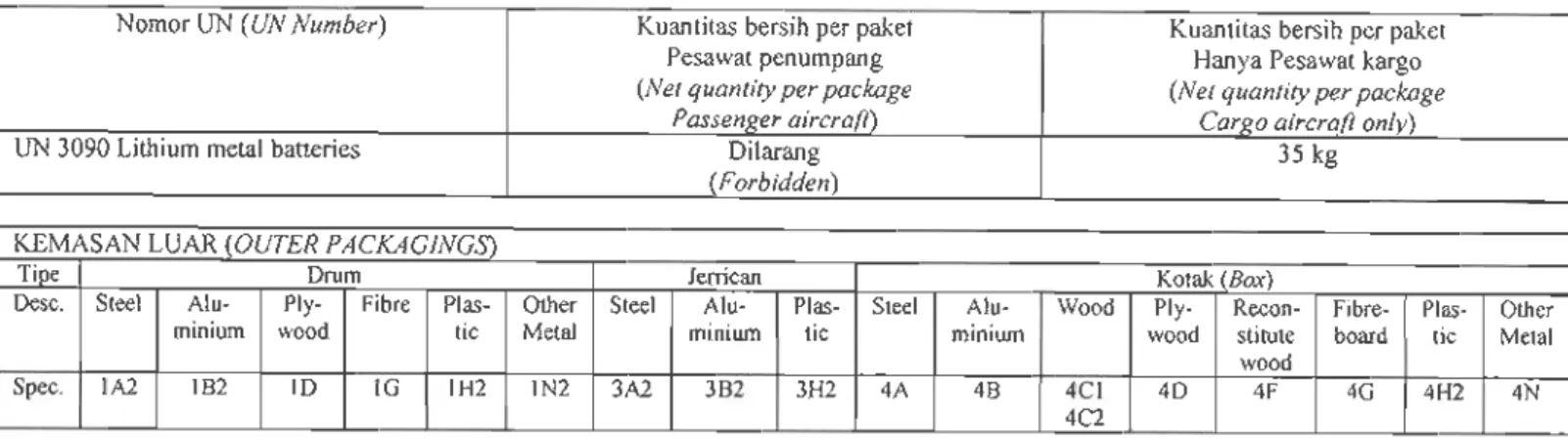 Tabel 968-IA Nomor UN (UN Number)