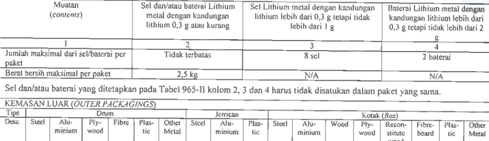 Tabel 968-II