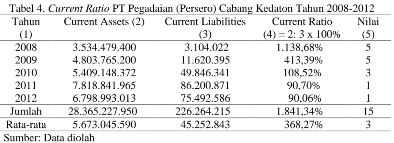 Tabel 4. Current Ratio PT Pegadaian (Persero) Cabang Kedaton Tahun 2008-2012 Tahun