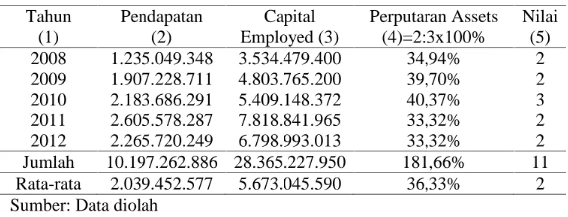 Tabel 7. Perputaran Total Asset PT Pegadaian (Persero) Cabang Kedaton Tahun 2008-2012 Tahun (1) Pendapatan(2) Capital Employed (3) Perputaran Assets(4)=2:3x100% Nilai(5) 2008 1.235.049.348 3.534.479.400 34,94% 2 2009 1.907.228.711 4.803.765.200 39,70% 2 20