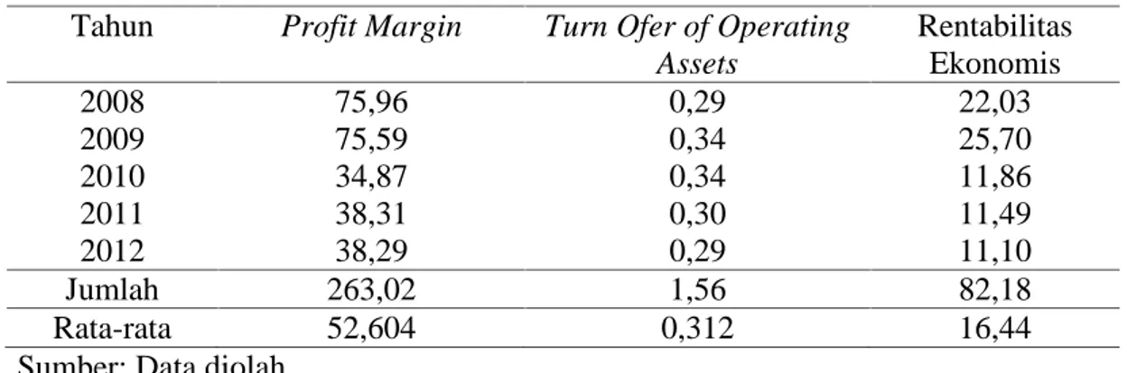 Tabel 9. Rentabilitas Ekonomis PT Pegadaian (Persero) Cabang Kedaton Tahun 2008-2012 Tahun Profit Margin Turn Ofer of Operating
