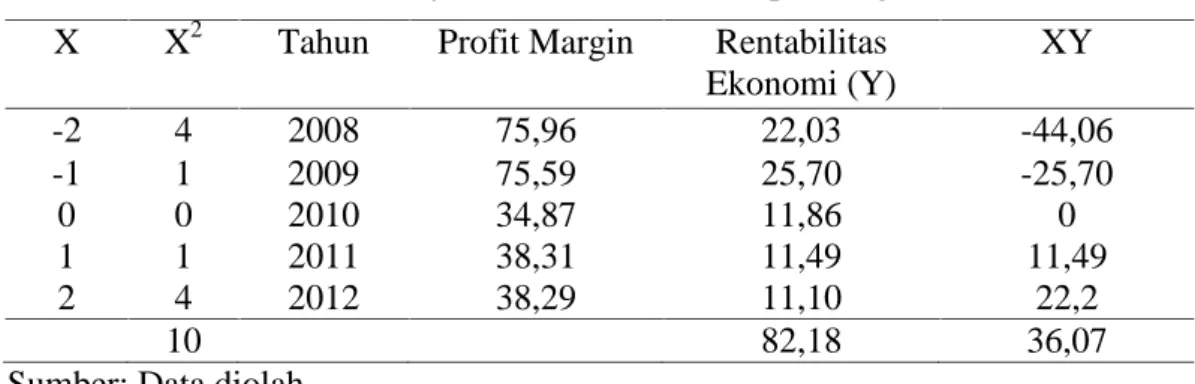 Tabel 10. Penjualan Tahun 2008 sampai dengan 2012 X X 2 Tahun Profit Margin Rentabilitas