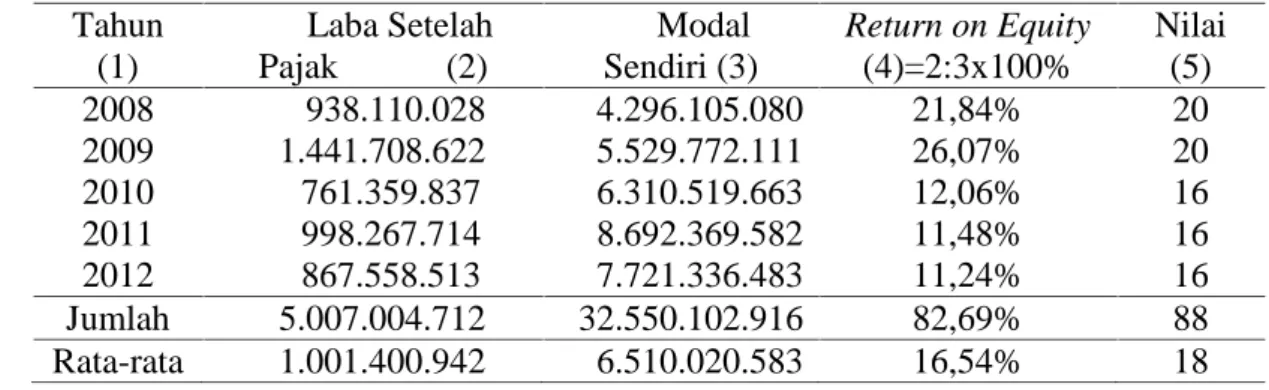 Tabel 1. Return On Equity PT Pegadaian Cabang Kedaton 2008-2012 Tahun (1) Laba SetelahPajak(2) Modal Sendiri (3) Return on Equity(4)=2:3x100% Nilai(5) 2008 938.110.028 4.296.105.080 21,84% 20 2009 1.441.708.622 5.529.772.111 26,07% 20 2010 761.359.837 6.31