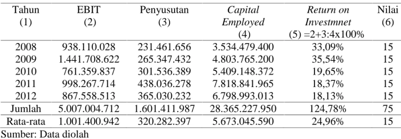 Tabel 2. Return On Investment PT Pegadaian (Persero) Cabang Kedaton Tahun 2008-2012 Tahun (1) EBIT(2) Penyusutan(3) Capital Employed (4) Return on Investmnet (5) =2+3:4x100% Nilai(6) 2008 938.110.028 231.461.656 3.534.479.400 33,09% 15 2009 1.441.708.622 2