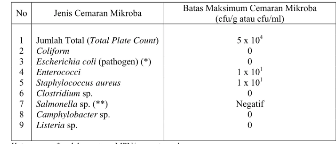 Tabel 3 Spesifikasi persyaratan mutu batas maksimum cemaran mikroba pada susu  bubuk   