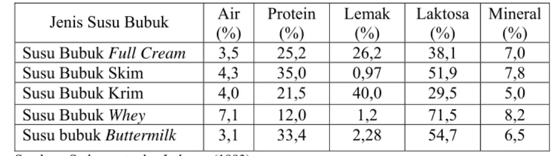 Tabel 1   Komposisi kandungan gizi beberapa jenis susu bubuk 