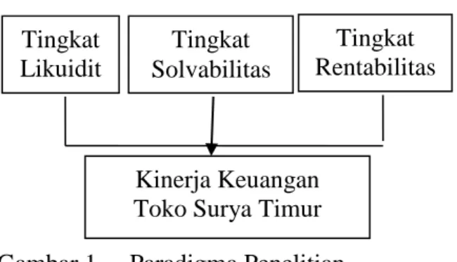 Gambar 1.  Paradigma Penelitian Tingkat Likuiditas Tingkat Solvabilitas  Tingkat  Rentabilitas Kinerja Keuangan Toko Surya Timur 