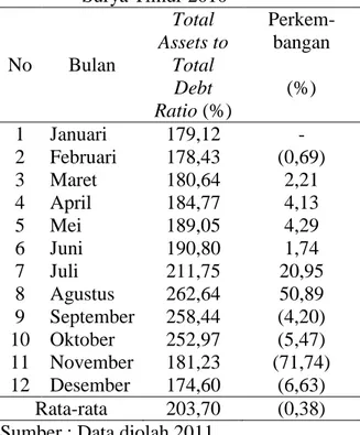 Tabel  8.  Tingkat  Rasio  Total  Aktiva  ter- ter-hadap  Total  Hutang  pada  Toko  Surya Timur 2010  No  Bulan  Total  Assets to Total  Debt  Ratio (%)   Perkem-bangan (%)  1  Januari  179,12  -  2  Februari  178,43  (0,69)  3  Maret  180,64  2,21  4  Ap