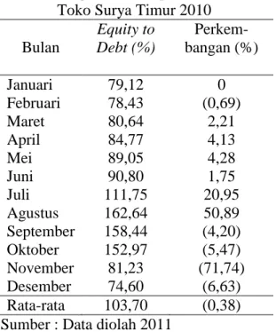 Tabel 9. Tingkat Total Equity to Total Debt  Toko Surya Timur 2010 