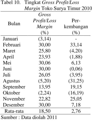 Tabel 10.  Tingkat Gross Profit/Loss  Margin Toko Surya Timur 2010 