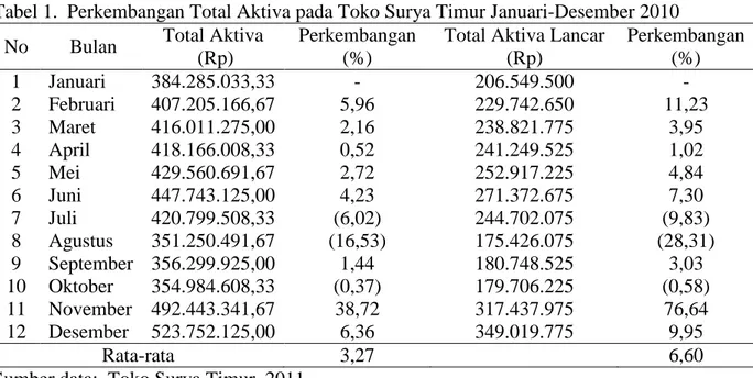 Tabel 1.  Perkembangan Total Aktiva pada Toko Surya Timur Januari-Desember 2010 