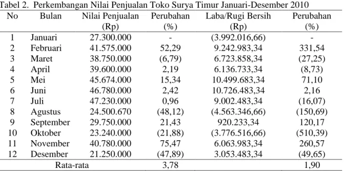 Tabel 2.  Perkembangan Nilai Penjualan Toko Surya Timur Januari-Desember 2010  No  Bulan  Nilai Penjualan 