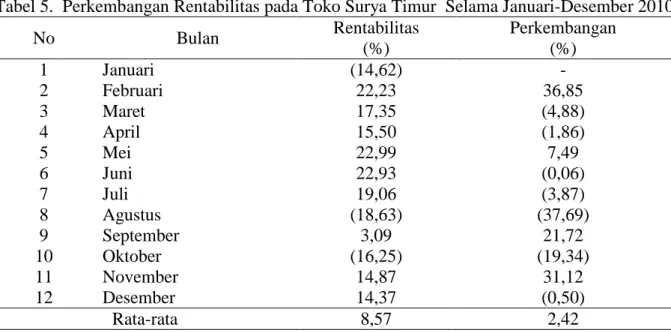 Tabel 5.  Perkembangan Rentabilitas pada Toko Surya Timur  Selama Januari-Desember 2010 
