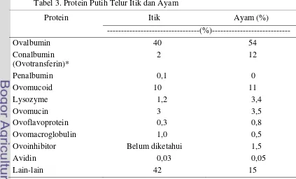 Tabel 3. Protein Putih Telur Itik dan Ayam 