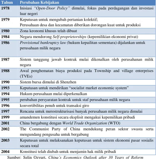 Tabel 2.2 Timeline Reformasi Ekonomi China (1978-2004)  Tahun  Perubahan Kebijakan 