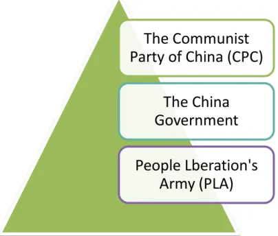 ilustrasi dari tiga struktur kekuatan politik di China. 