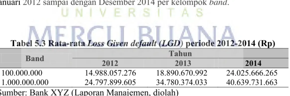 Tabel 5.3 Rata-rata Loss Given default (LGD) periode 2012-2014 (Rp) 
