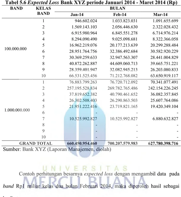 Tabel 5.6 Expected Loss Bank XYZ periode Januari 2014 - Maret 2014 (Rp) 