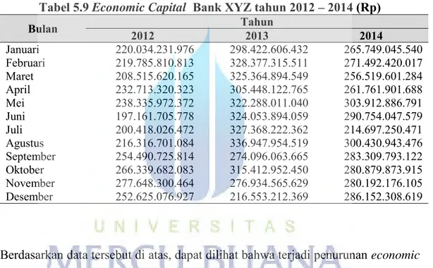 Tabel 5.9 Economic Capital  Bank XYZ tahun 2012 – 2014 (Rp) 