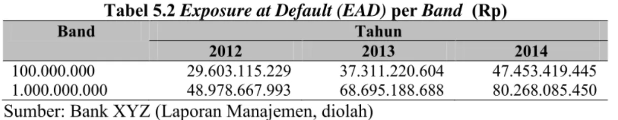 Tabel 5.2 Exposure at Default (EAD) per Band  (Rp) 