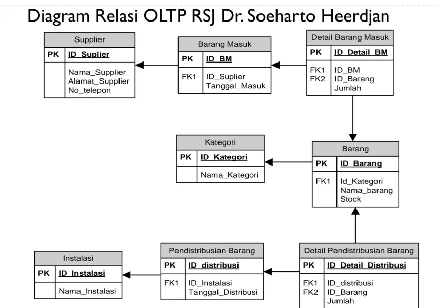 Diagram Relasi OLTP RSJ Dr. Soeharto Heerdjan 