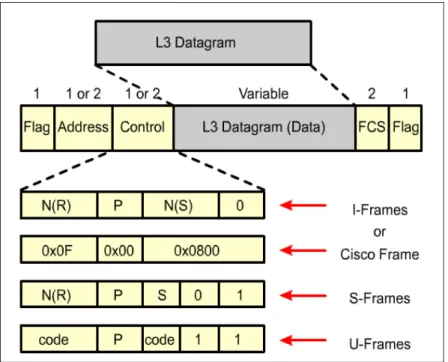 Gambar HDLC Encapsulation