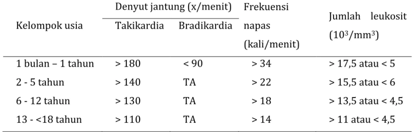 Tabel 3. Variabel tanda vital dan laboratorium sesuai usia.