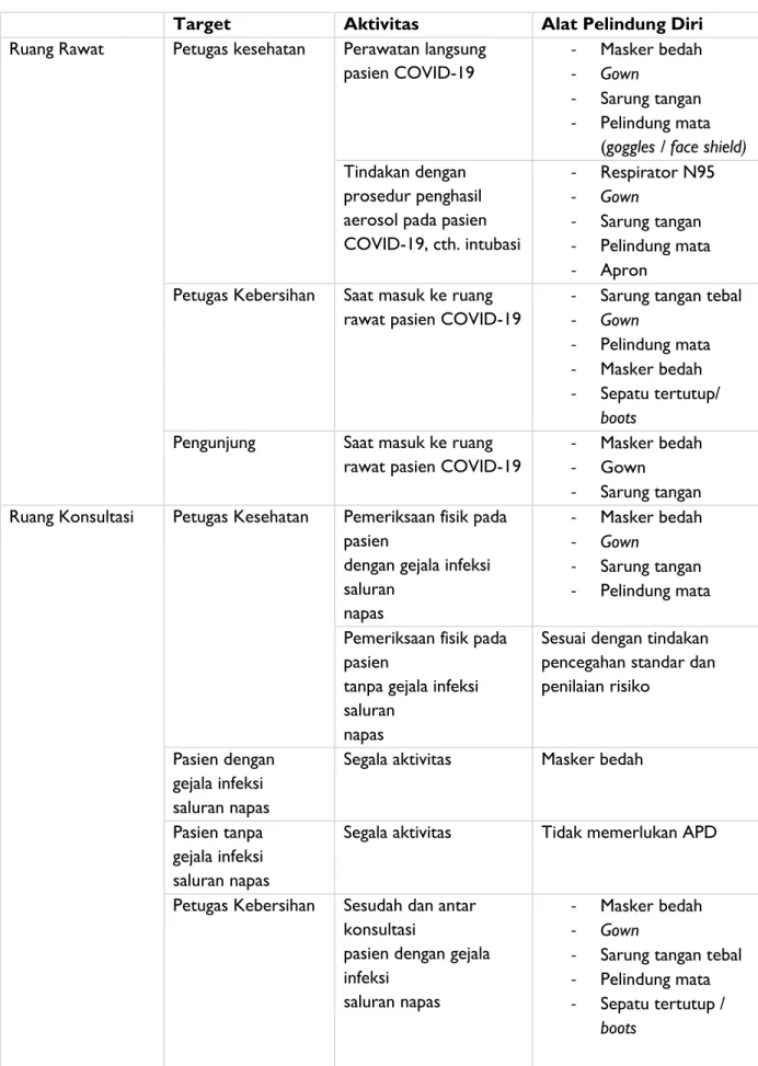 Tabel 6. Penggunaan APD 