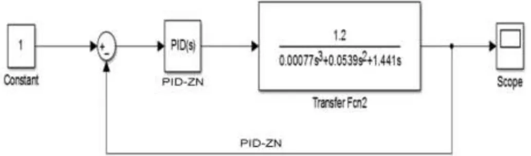Gambar 4.1.  Block Diagram PID Controller Tuning Ziegler-Nichols  Hasil running program matlab 2013a dapat dilihat pada Gambar 4.2