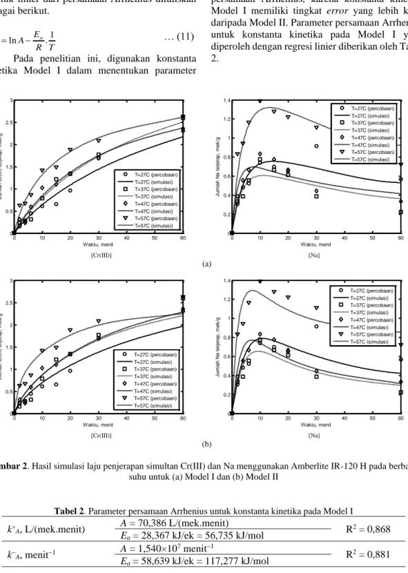 Gambar 2. Hasil simulasi laju penjerapan simultan Cr(III) dan Na menggunakan Amberlite IR-120 H pada berbagai  suhu untuk (a) Model I dan (b) Model II