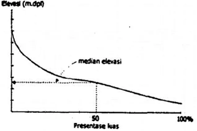 Gambar 4. Perhitungan ketinggan rata-rata  dengan kurva hipsometri (Murtiono, 2001)  Orde dan Tingkat Percabangan Sungai 