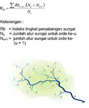 Gambar 5. Penentuan Orde sungai metode  Strahler (Purwanto, 2013) 