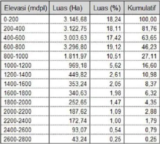 Tabel  1.  Perbandingan  luas  kumulatif  pada  setiap perbedaan ketinggian di DAS Jangkok 