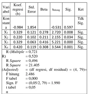 Tabel 1 Uji Korelasi Product Momen  Pearson  Variabel  Validitas  Korelasi (r)  Sig. (p)  Y  X 1 0.518  0.000 X20.483 0.000  X 3 0.361  0.000  X 4 0.401  0.000  Keterangan:   X1 = PU,   X2 = PEOU,   X3 = PR,   X4 = PT,   Y= Penggunaan e-money         