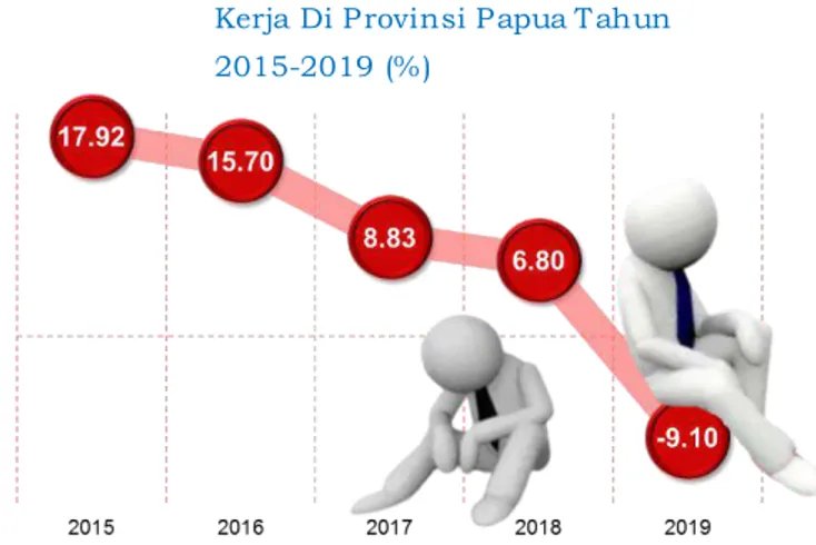 Gambar  1.32. Laju  Pertumbuhan  PDRB Per Tenaga  Kerja Di Provinsi Papua Tahun          2015-2019 (%)