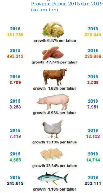 Gambar 1.54. Tingkat  Produksi  Komoditi  Penting  Bahan  Makanan  Di  Provinsi Papua 2015 dan 2019  (dalam ton)