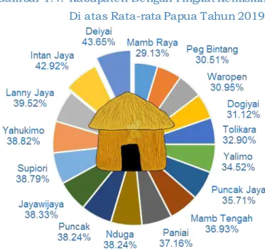Gambar 1.4.  Kabupaten Dengan Tingkat Kemiskinan  Di atas Rata-rata Papua Tahun 2019Sebagian besar kantong kemiskinan Papua 
