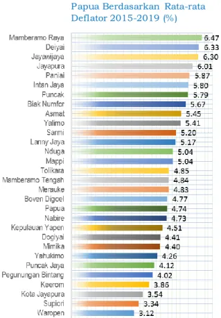 Gambar 1.24. Indeks Kemahalan Kontruksi Di  Provinsi Papua 2015-2019Perkembangan  harga  di  Provinsi  Papua 