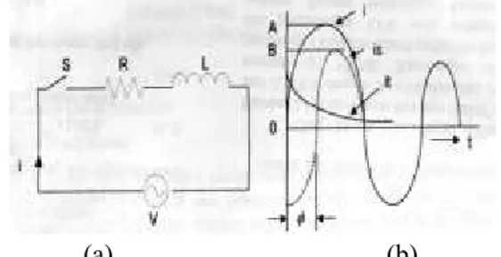 Gambar 1. (a) Rangkaian Ekivalen R-L dan (b) Bentuk  Gelombang Arus Untuk Rangkaian R-L