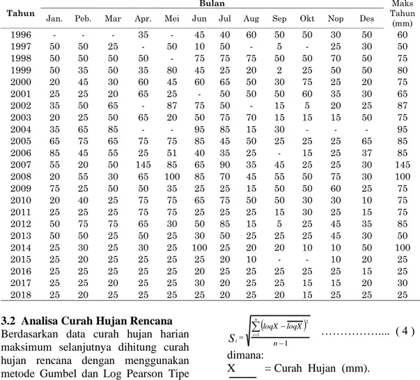 Tabel 1. Data curah hujan harian maksimum 