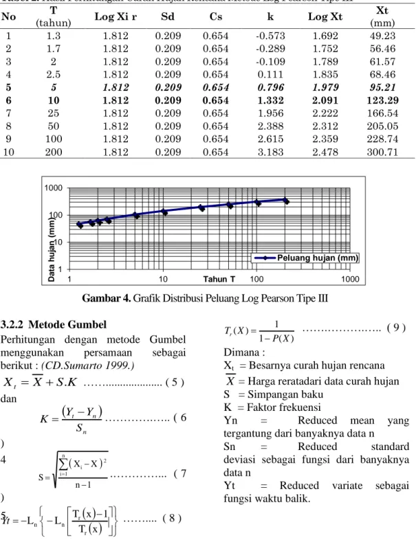 Tabel 2. Hasil Perhitungan Curah Hujan Rencana Metode Log Pearson Tipe III 