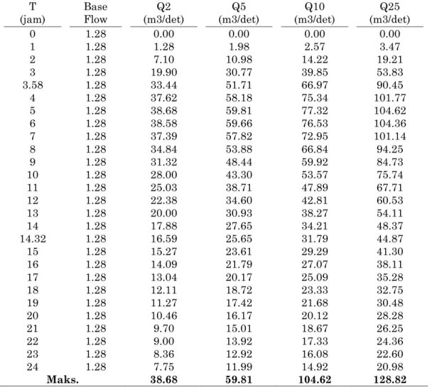 Tabel 6. Rekapitulasi hasil perhitungan debit banjir rencana  T  (jam)  Base Flow  Q2   (m3/det)  Q5  (m3/det)  Q10  (m3/det)  Q25  (m3/det)  0  1  2  3  3.58  4  5  6  7  8  9  10  11  12  13  14  14.32  15  16  17  18  19  20  21  22  23  24  1.28 1.28 1