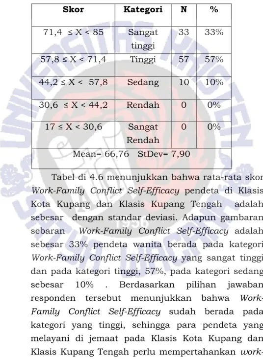 Tabel di 4.6 menunjukkan bahwa rata-rata skor  Work-Family  Conflict  Self-Efficacy  pendeta  di  Klasis  Kota  Kupang  dan  Klasis  Kupang  Tengah    adalah  sebesar    dengan  standar  deviasi