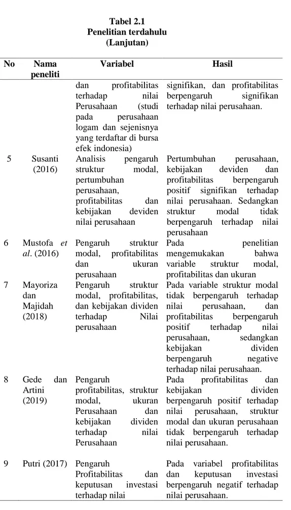 Tabel 2.1  Penelitian terdahulu  (Lanjutan)  No  Nama  peneliti  Variabel   Hasil  dan  profitabilitas  terhadap  nilai  Perusahaan  (studi  pada  perusahaan  logam  dan  sejenisnya  yang terdaftar di bursa  efek indonesia) 